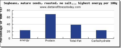 energy and nutrition facts in soy products high in calories per 100g